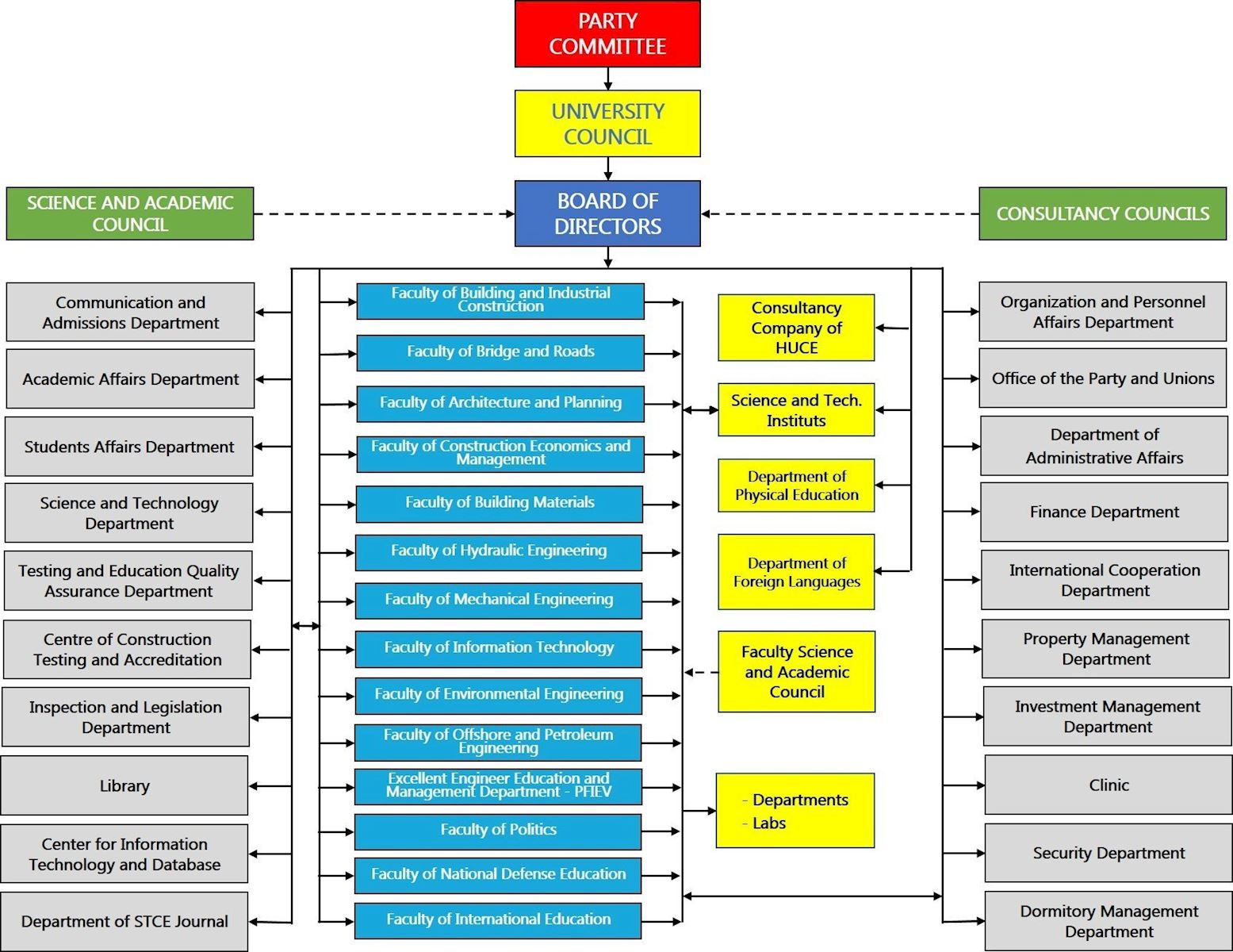 Organization chart