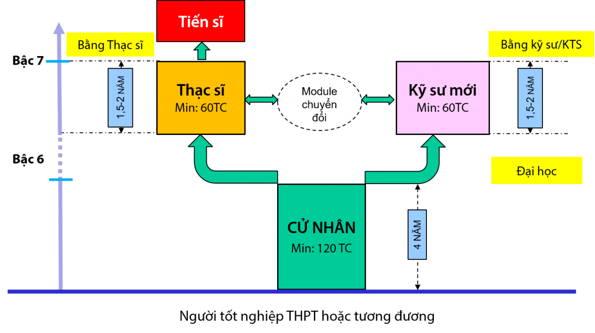 Model of university training according to Vietnamese Qualifications Framework of National University of Civil Engineering in 2020